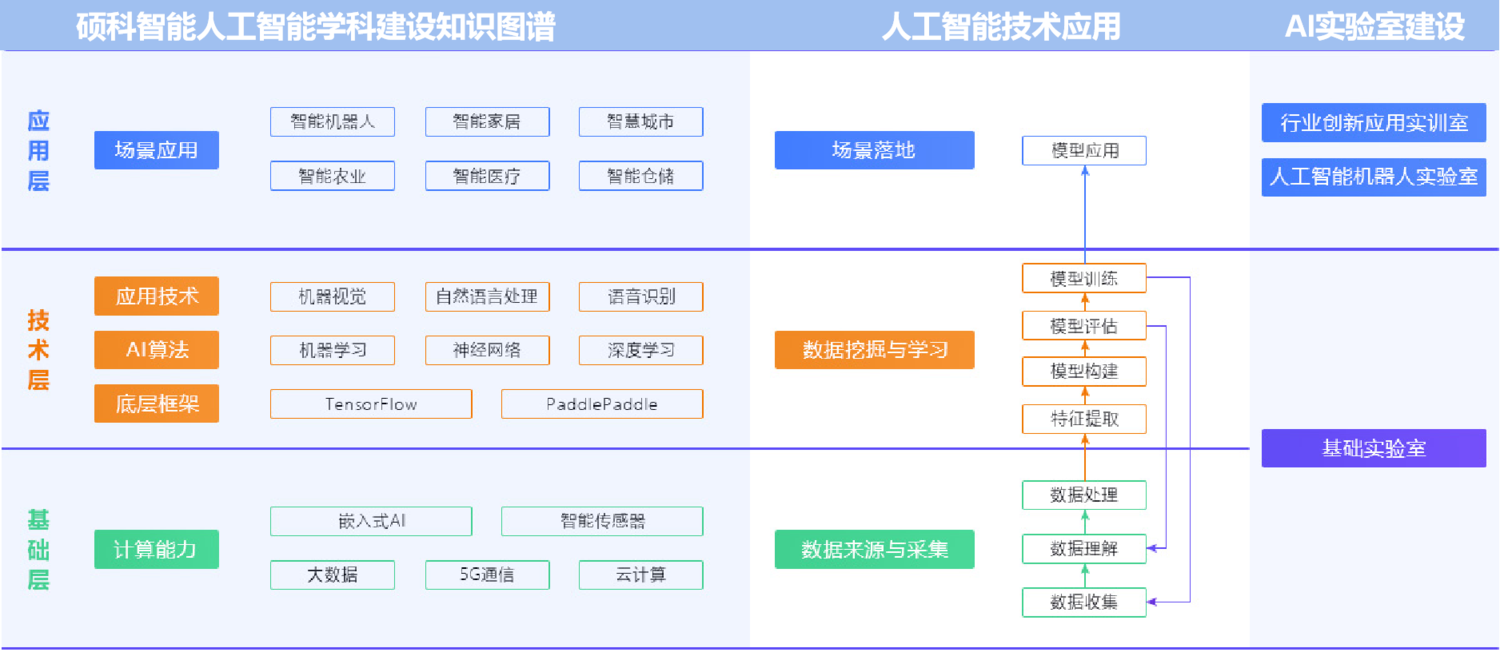 人工智能专业建设总体框架